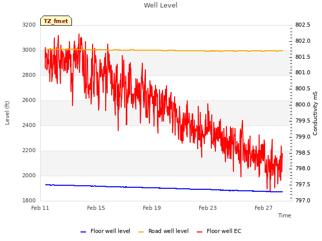 Explore the graph:Well Level in a new window