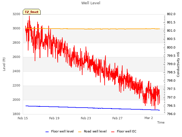 Explore the graph:Well Level in a new window