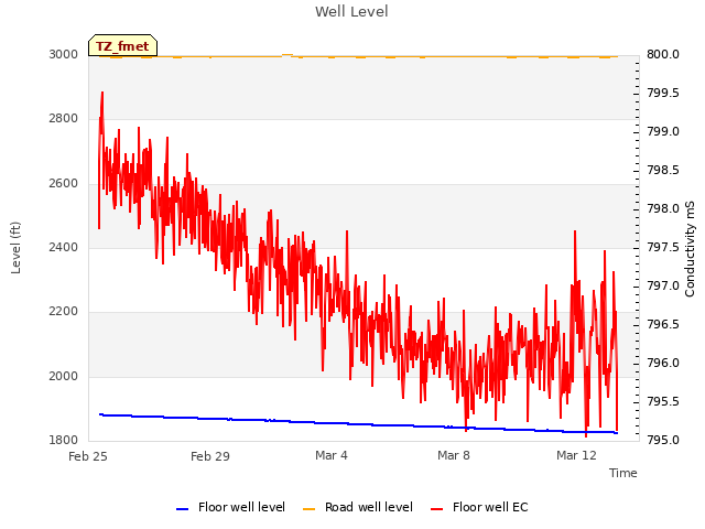 Explore the graph:Well Level in a new window