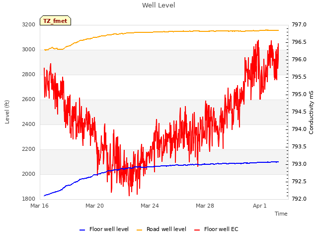 Explore the graph:Well Level in a new window