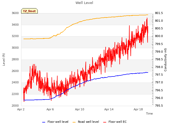 Explore the graph:Well Level in a new window