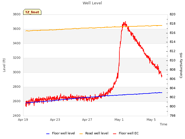 Explore the graph:Well Level in a new window