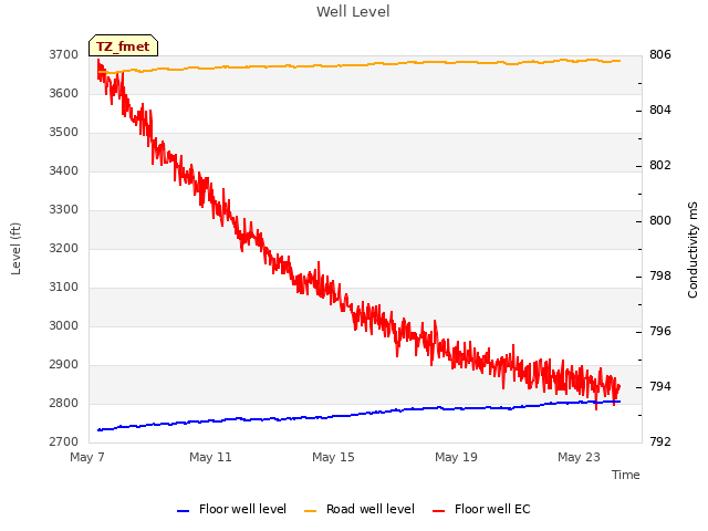 Explore the graph:Well Level in a new window