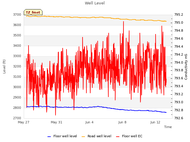 Explore the graph:Well Level in a new window