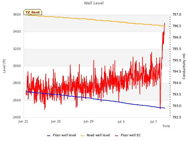 Explore the graph:Well Level in a new window