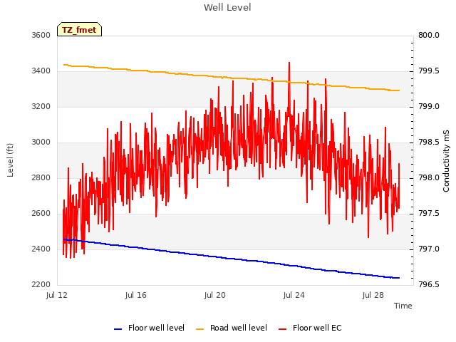 Explore the graph:Well Level in a new window