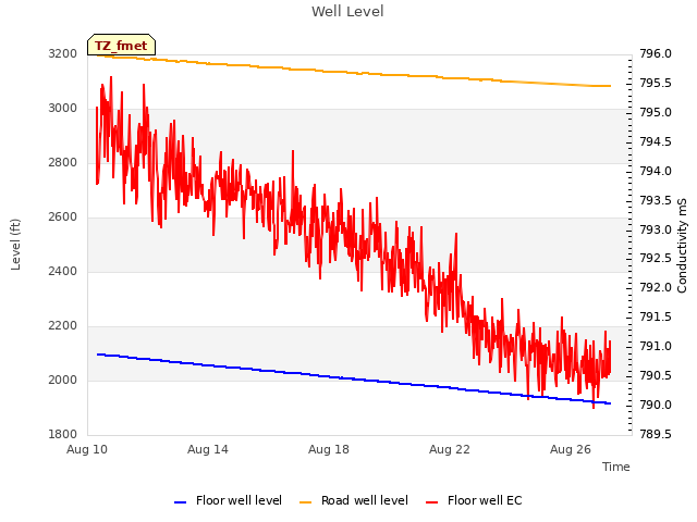 Explore the graph:Well Level in a new window