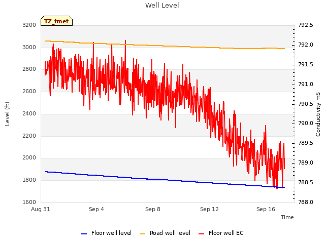 Explore the graph:Well Level in a new window