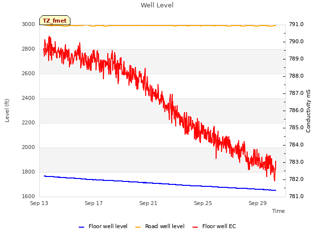 Explore the graph:Well Level in a new window