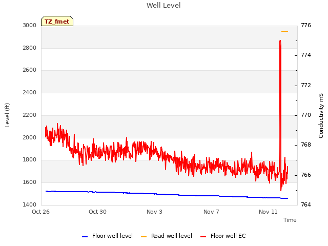 Explore the graph:Well Level in a new window