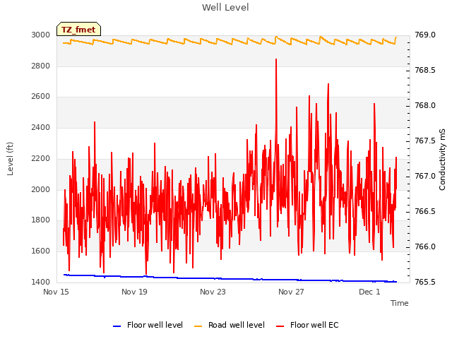 Explore the graph:Well Level in a new window