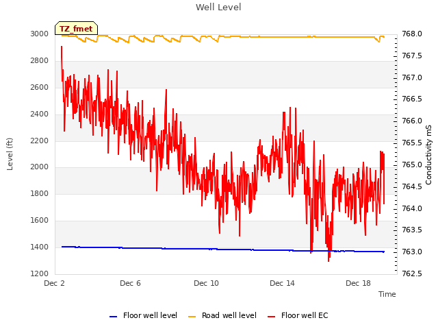 Explore the graph:Well Level in a new window