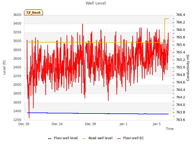 Explore the graph:Well Level in a new window