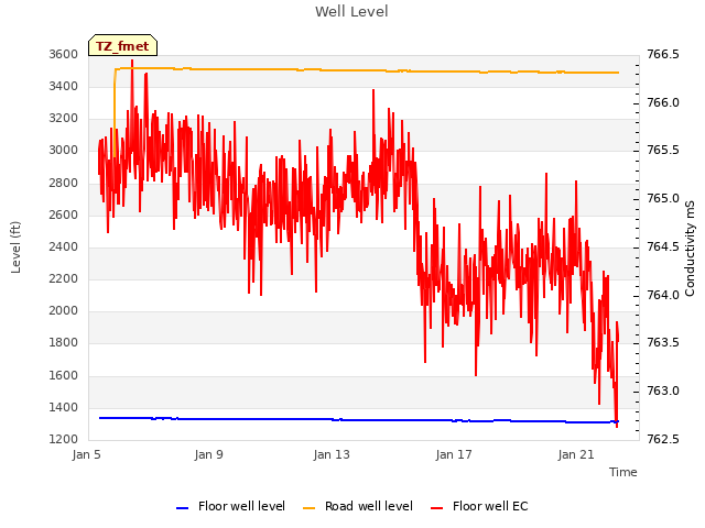 Explore the graph:Well Level in a new window