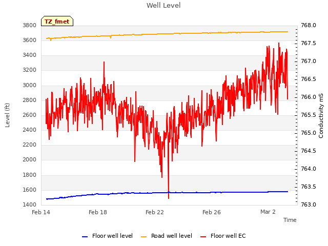 Explore the graph:Well Level in a new window