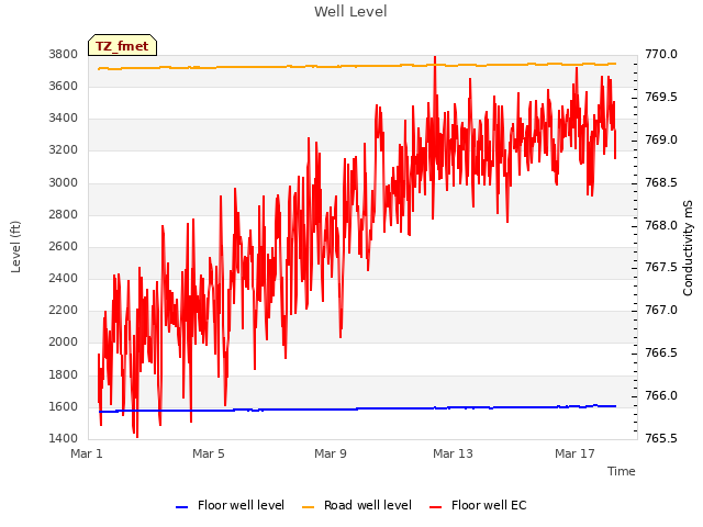 Explore the graph:Well Level in a new window