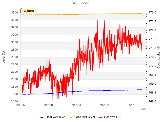 Explore the graph:Well Level in a new window