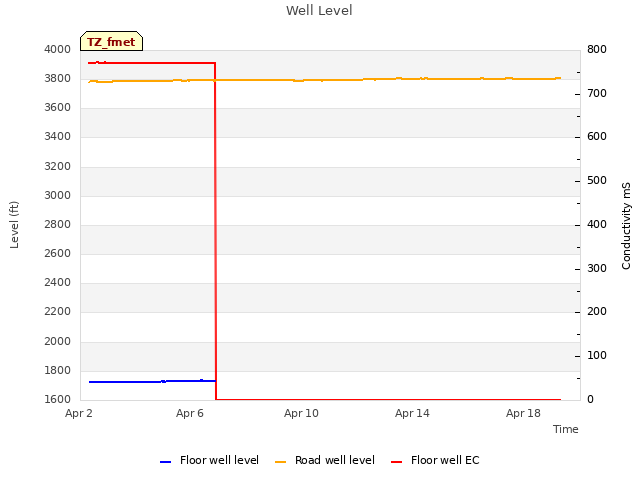 Explore the graph:Well Level in a new window