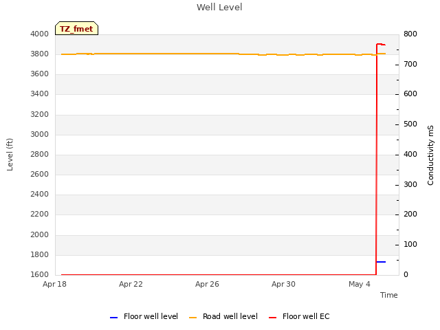 Explore the graph:Well Level in a new window