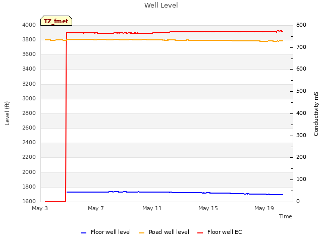 Explore the graph:Well Level in a new window