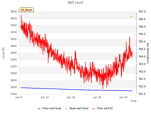 Explore the graph:Well Level in a new window