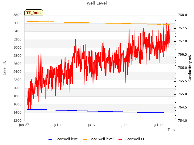 Explore the graph:Well Level in a new window