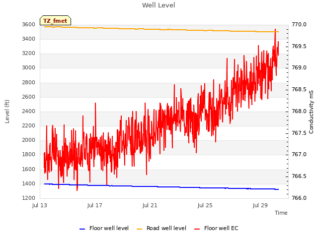 Explore the graph:Well Level in a new window