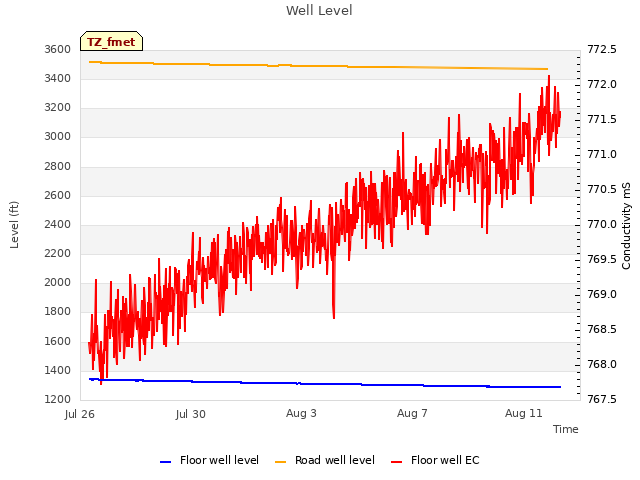 Explore the graph:Well Level in a new window