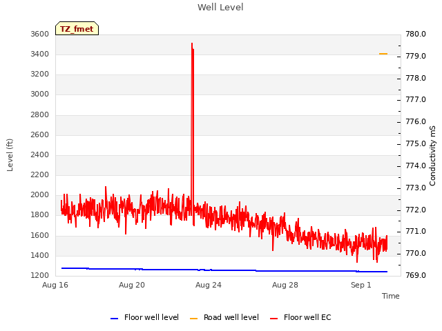 Explore the graph:Well Level in a new window