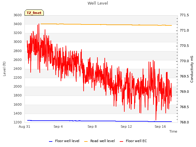 Explore the graph:Well Level in a new window