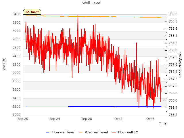 Explore the graph:Well Level in a new window