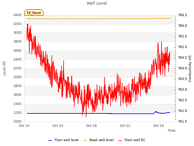 Explore the graph:Well Level in a new window