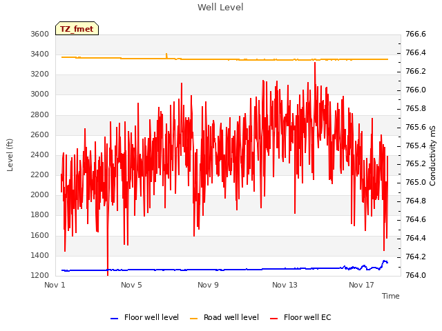 Explore the graph:Well Level in a new window