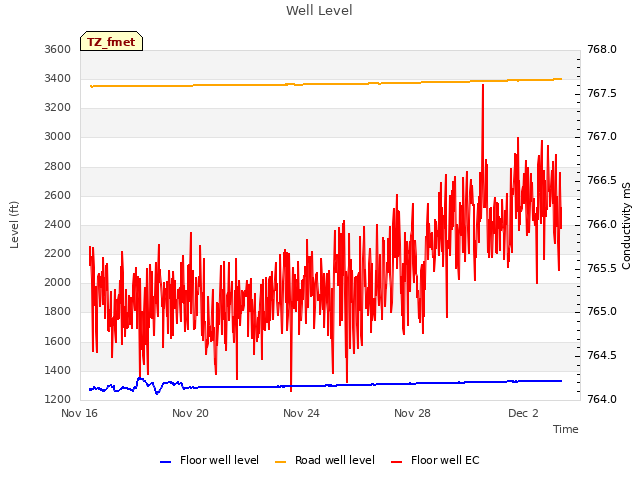 Explore the graph:Well Level in a new window