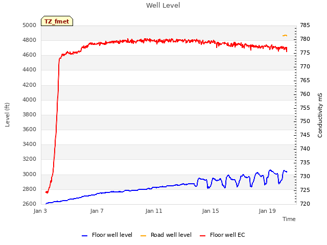 Explore the graph:Well Level in a new window