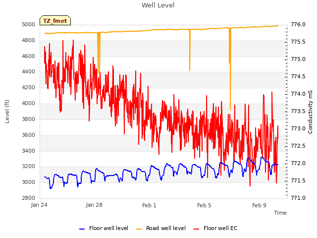 Explore the graph:Well Level in a new window