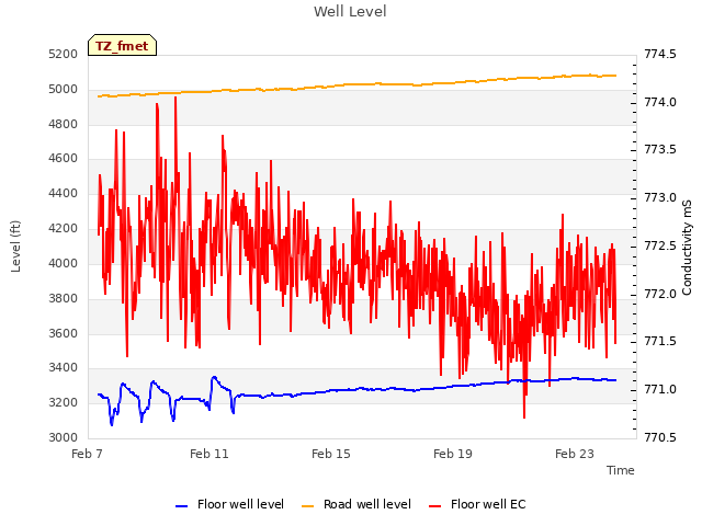 Explore the graph:Well Level in a new window