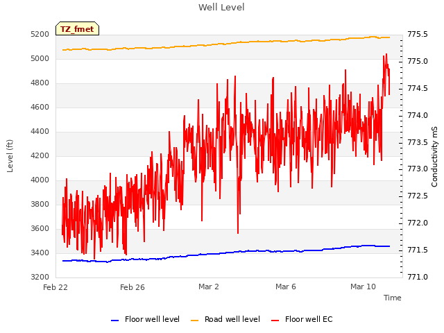 Explore the graph:Well Level in a new window