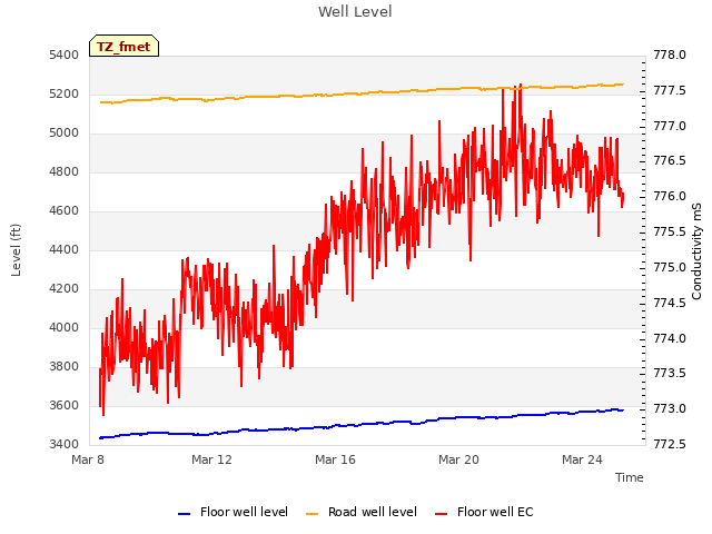 Explore the graph:Well Level in a new window