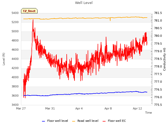 Explore the graph:Well Level in a new window