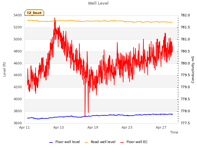 Explore the graph:Well Level in a new window