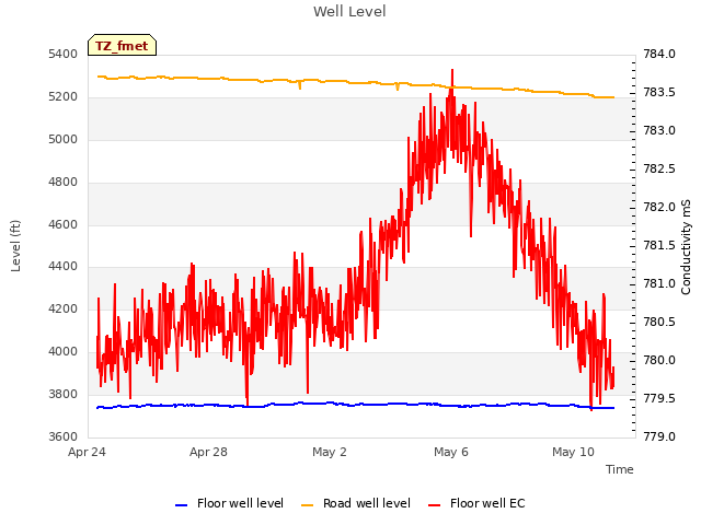 Explore the graph:Well Level in a new window