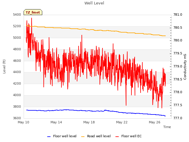 Explore the graph:Well Level in a new window