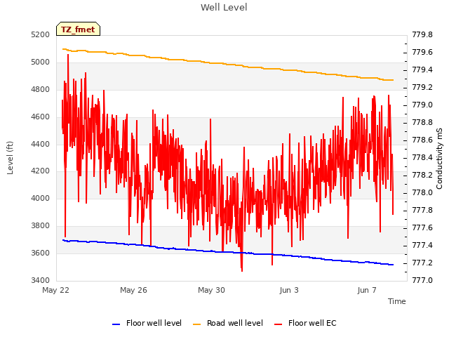 Explore the graph:Well Level in a new window