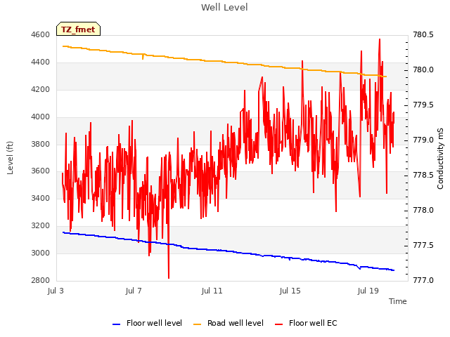 Explore the graph:Well Level in a new window