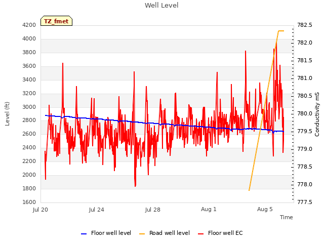 Explore the graph:Well Level in a new window