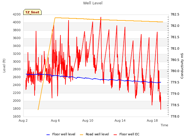 Explore the graph:Well Level in a new window