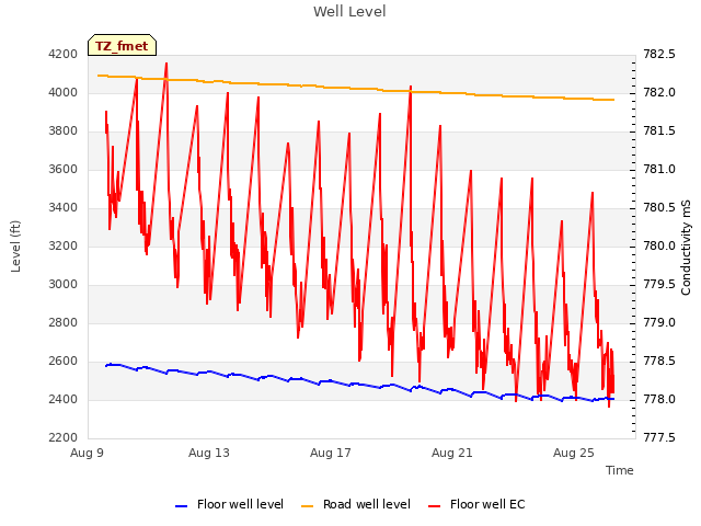 Explore the graph:Well Level in a new window