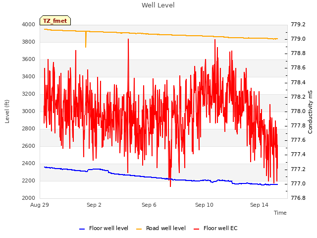 Explore the graph:Well Level in a new window