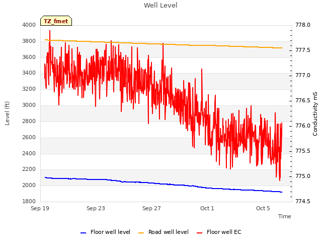 Explore the graph:Well Level in a new window